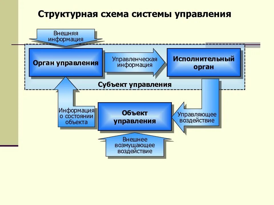 Элементы субъекта управления. Структурная схема системы управления менеджмент. Схема управления в технической системе. Структурная схема по системе управления. Структурная схема управляющей системы.