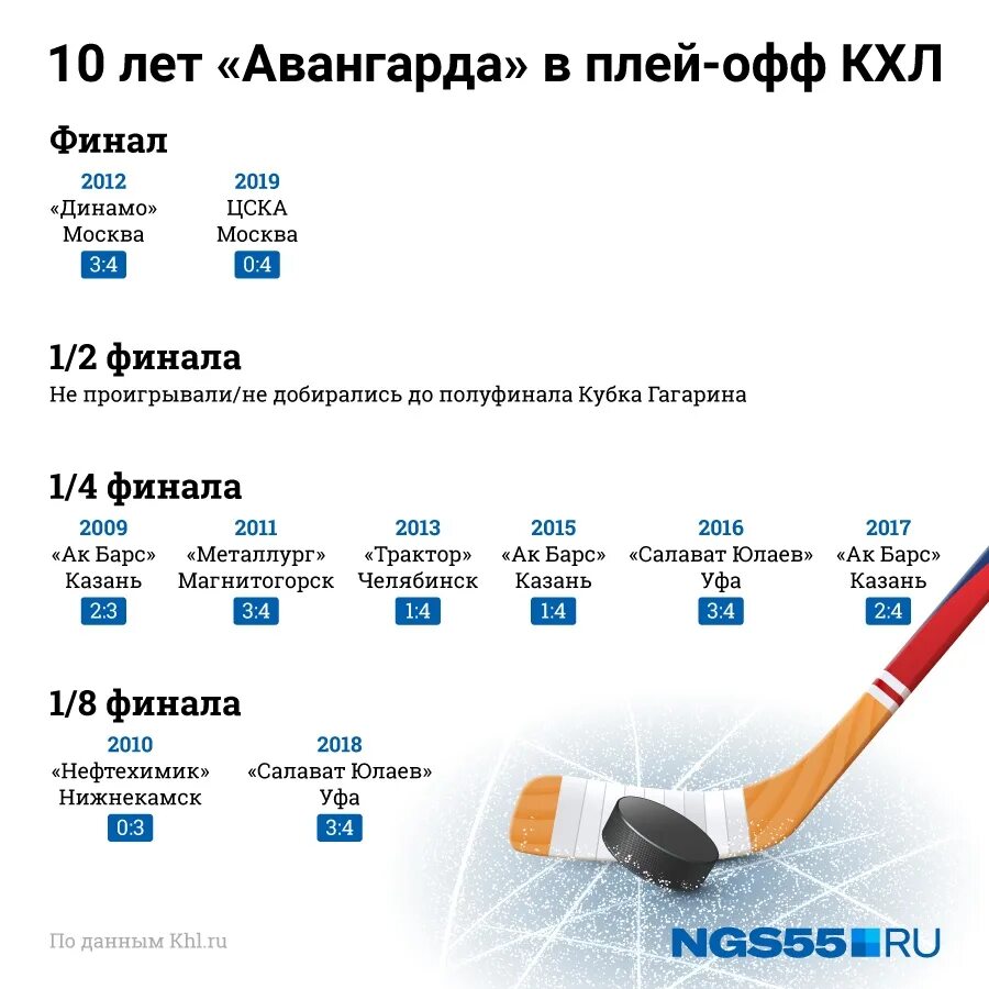 Кубок Гагарина плей-офф 2019. Финал Кубка Гагарина 2011. Плей-офф КХЛ 2018-2019. Вратарский шлем Авангард плей офф Кубка Гагарина.