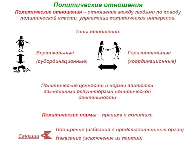 Политические отношения. Политические взаимоотношения. Виды политических отношений. Политические отношения кратко.