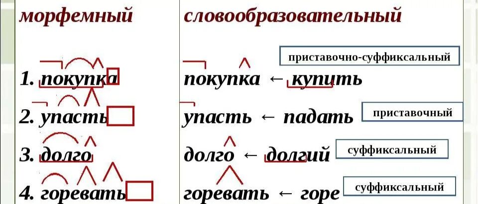 Словообразовательный разбор слова издавна 7 класс. Примеры морфемного и словообразовательного разбора 6 класс. Морфемный и словообразовательный разбор. Морфемный и словообразовательный анализ. Морфемный и словообразовательный разбор слова.