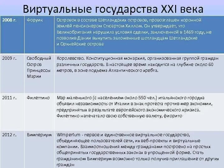 Виртуальные государства. Карта виртуальных государств. Все виртуальные государства. Виртуальные государства в России.