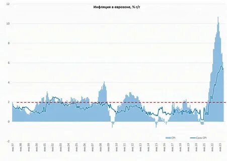 11 инфляция