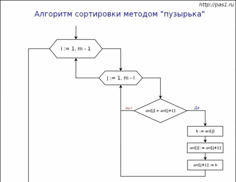 Сортировка методом пузырька блок схема. Пузырьковая сортировка блок схема алгоритма. Алгоритм сортировки пузырьком блок схема. Схема алгоритма сортировки методом пузырька.