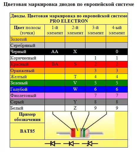 Номера диодов. СМД стеклянные стабилитроны цветовая маркировка. СМД диоды маркировка цветовая. Маркировка диодов д9 в стеклянном корпусе. Стабилитроны номиналы таблица.