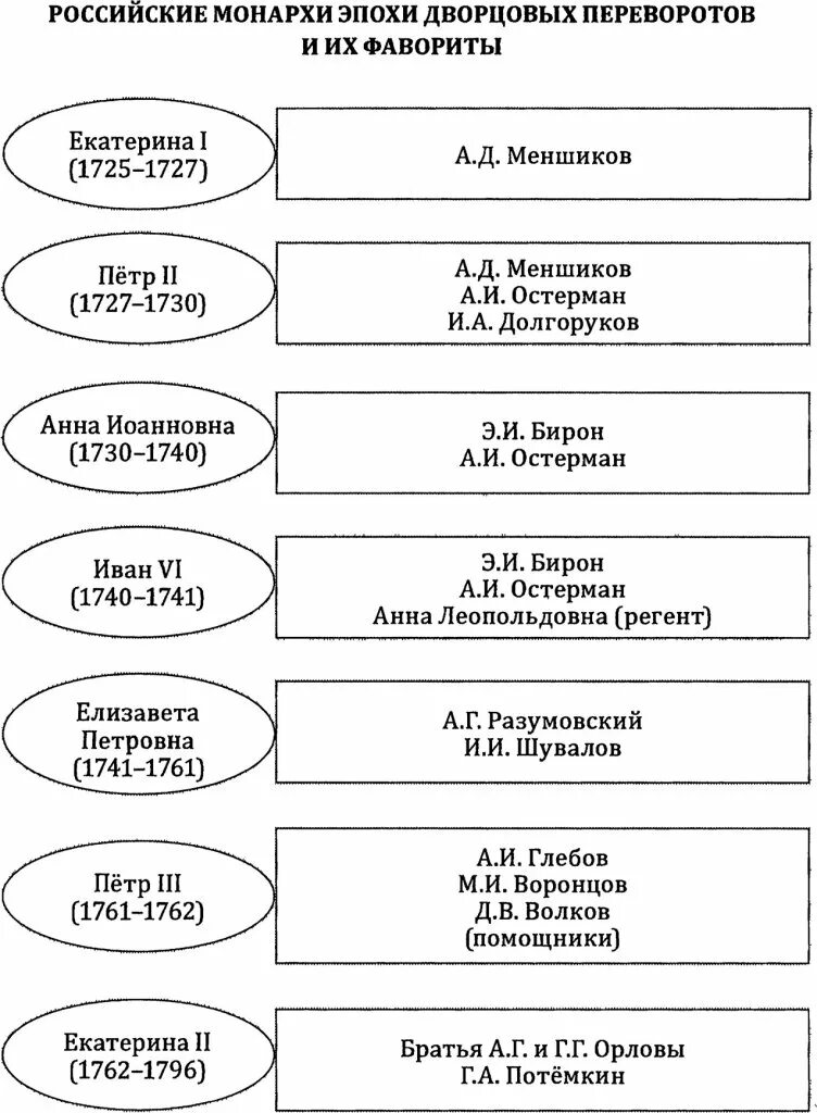 Таблица эпоха дворцовых переворотов 1725-1762 таблица. Таблица дворцовые перевороты 1725-1762. Эпоха дворцовых переворотов 1725-1762 таблица. Эпоха дворцовых переворотов 1725-1762 правители.