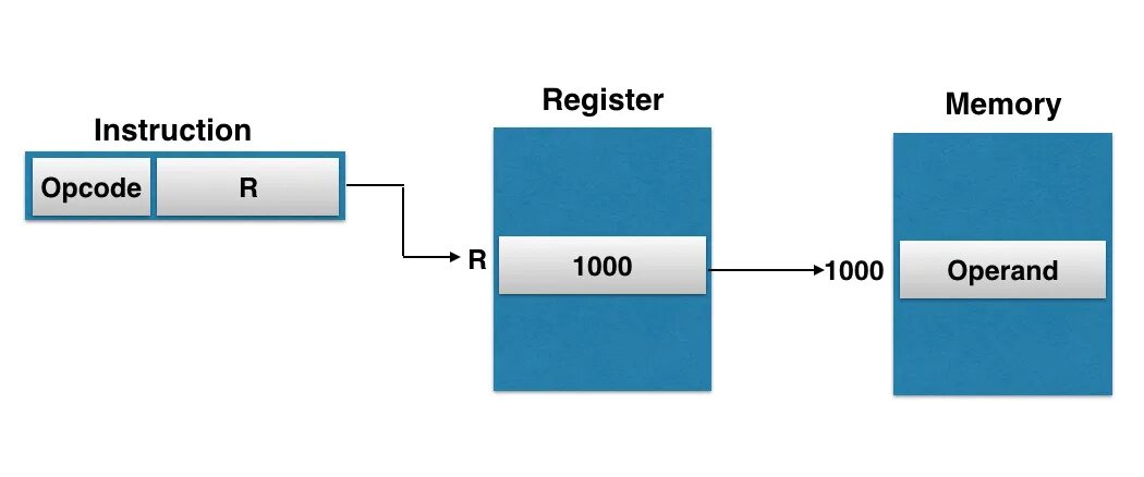 Effective address схема. Register indirect addressing. Addressing Modes. Cr4 register. Addressing thread