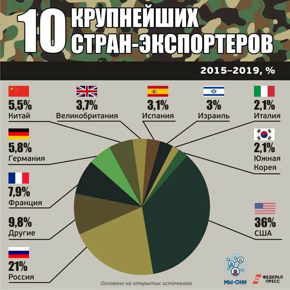 Россия экспорт в какие страны. Мировой экспорт. Экспорт России в мире. РФ по экспорту в мире в 2020. Импорт в страну.