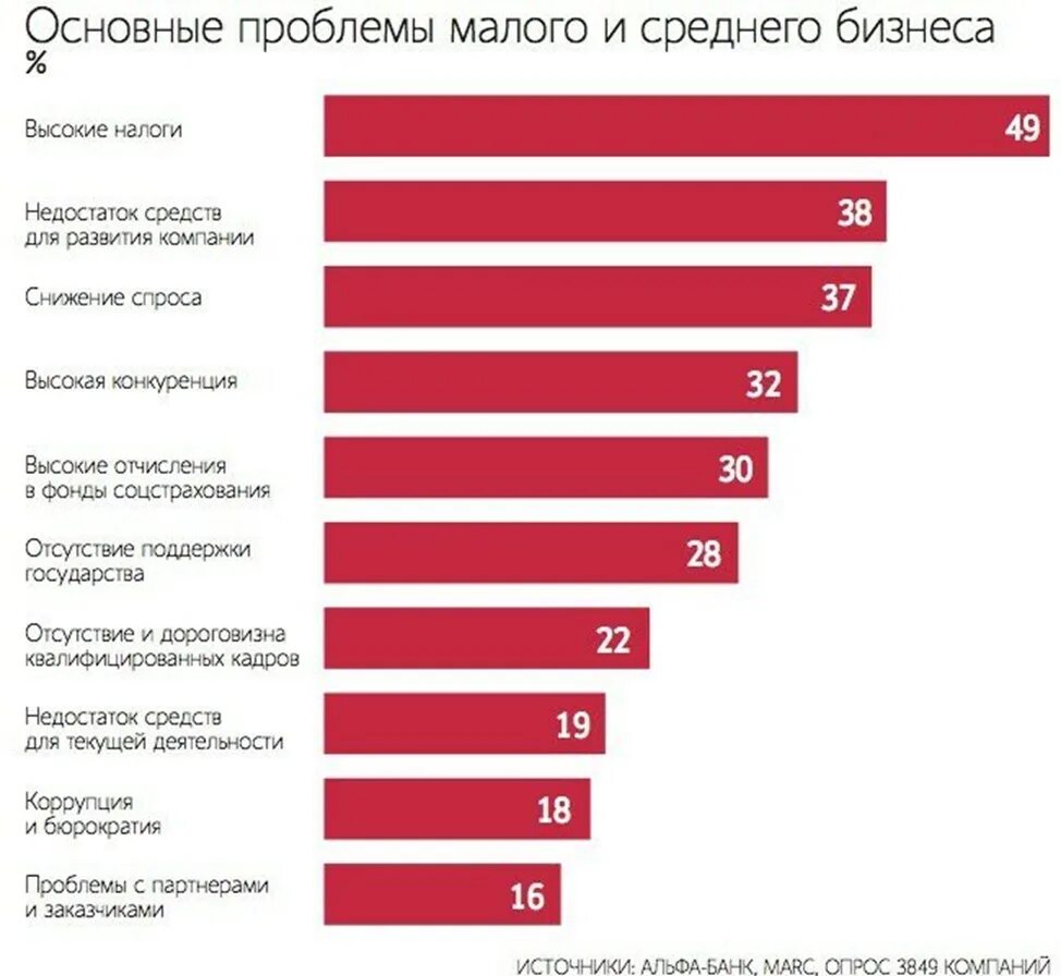 Проблемы малого бизнеса. Проблемы малого бизнеса в России. Проблемы малого и среднего бизнеса. Проблемы малого предпринимательства.