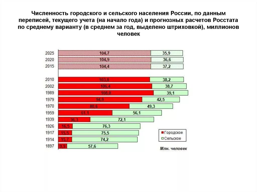 Процент сельского населения. Соотношение городского и сельского населения в России 2022. Численность сельского населения России. Численность городского населения России.