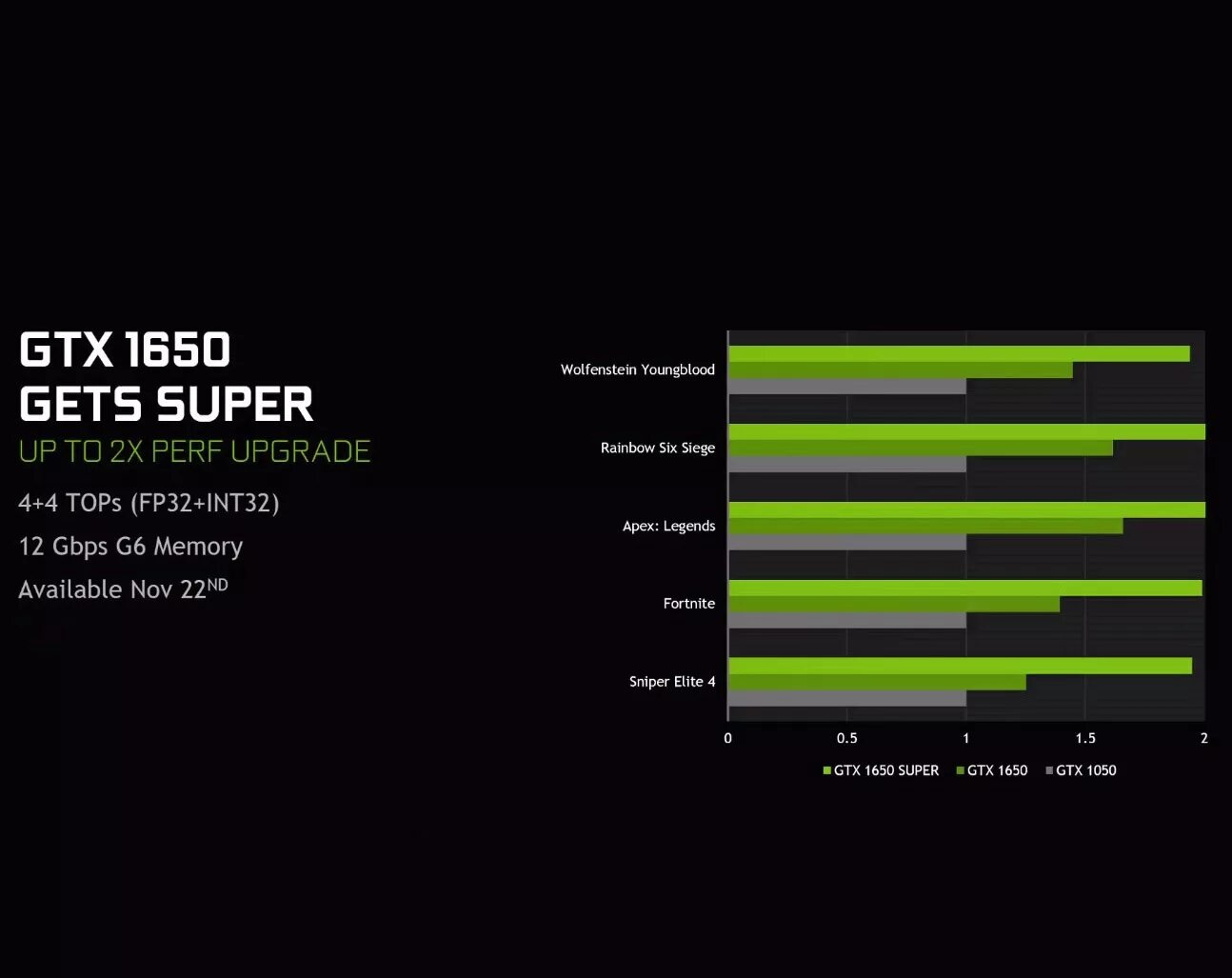 GTX 1650 нормальная видеокарта. NVIDIA GEFORCE GTX 1650 ti. GTX 1650 тест в играх. Gigabyte GEFORCE GTX 1650 производительность.