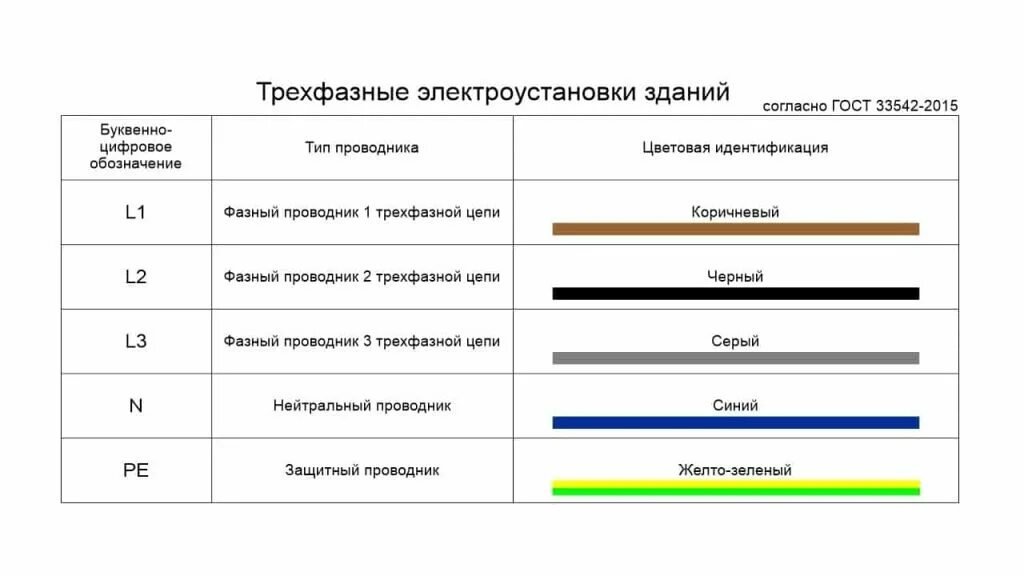 Куми расшифровка. Цветовая маркировка проводов переменного тока. Маркировка 3 фазного кабеля. Цветовая маркировка кабеля 3 фазы. Цветовая маркировка фазных проводов.
