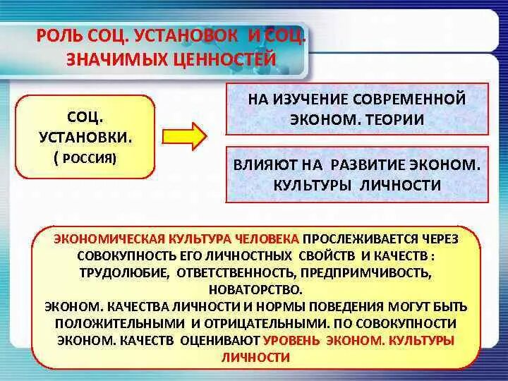 Социальная роль. Экономическая культура личности. Презентация на тему экономическая культура. Роль экономической культуры. 3 труд как значимая ценность общества