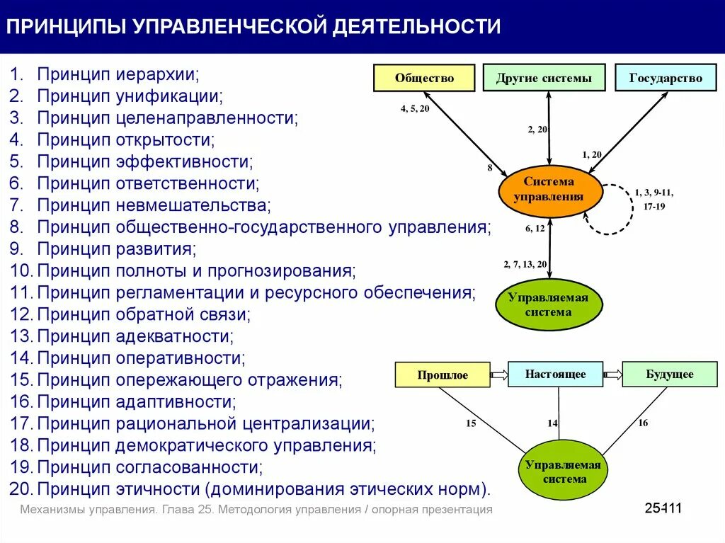 Социальное назначение управления. Принципы управленческой деятельности. Принципы управления деятельности. Принципы организации управленческой деятельности. Основные принципы организации управленческой деятельности.