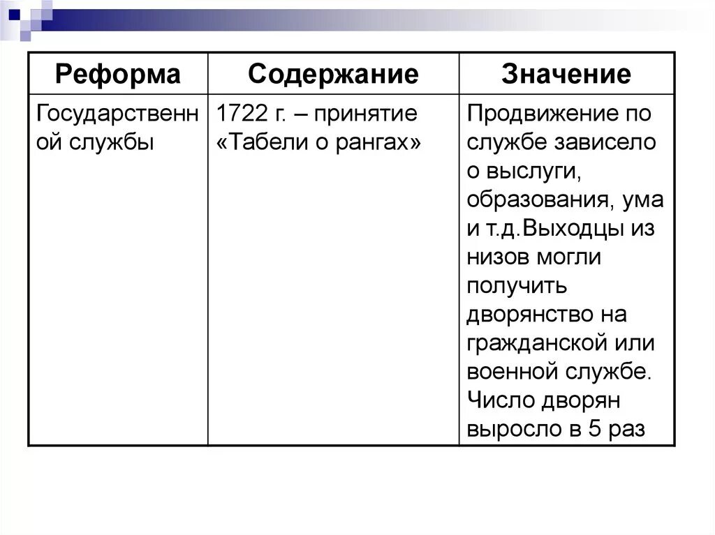 Налоговая реформа кратко. Реформы Петра 1 таблица название содержание. Налоговая реформа содержание. Налоговая реформа содержание и значение. Реформы Петра 1 таблица.