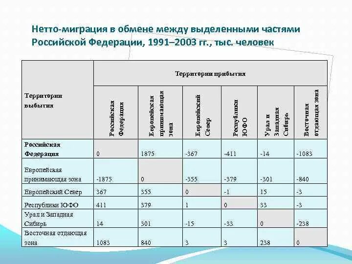 Миграции европейского севера. Миграция населения европейского севера. Миграции населения Восточной Сибири. Население европейского севера.