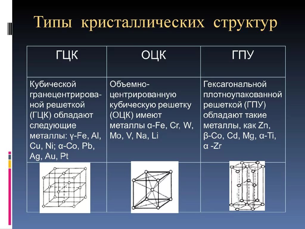 Основные типы кристаллических структур металлов: ОЦК. Типы кристаллических решеток ОЦК ГЦК. Основные типы структур кристаллов. В кристаллических решеток особенности свойств. Гпу какая