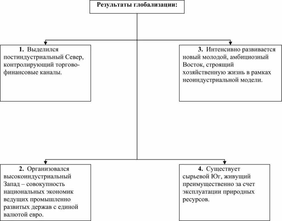 Результаты глобализации. Глобализация схема. Схема последствия глобализации. Результаты глобализации таблица. Главные недостатки глобализации