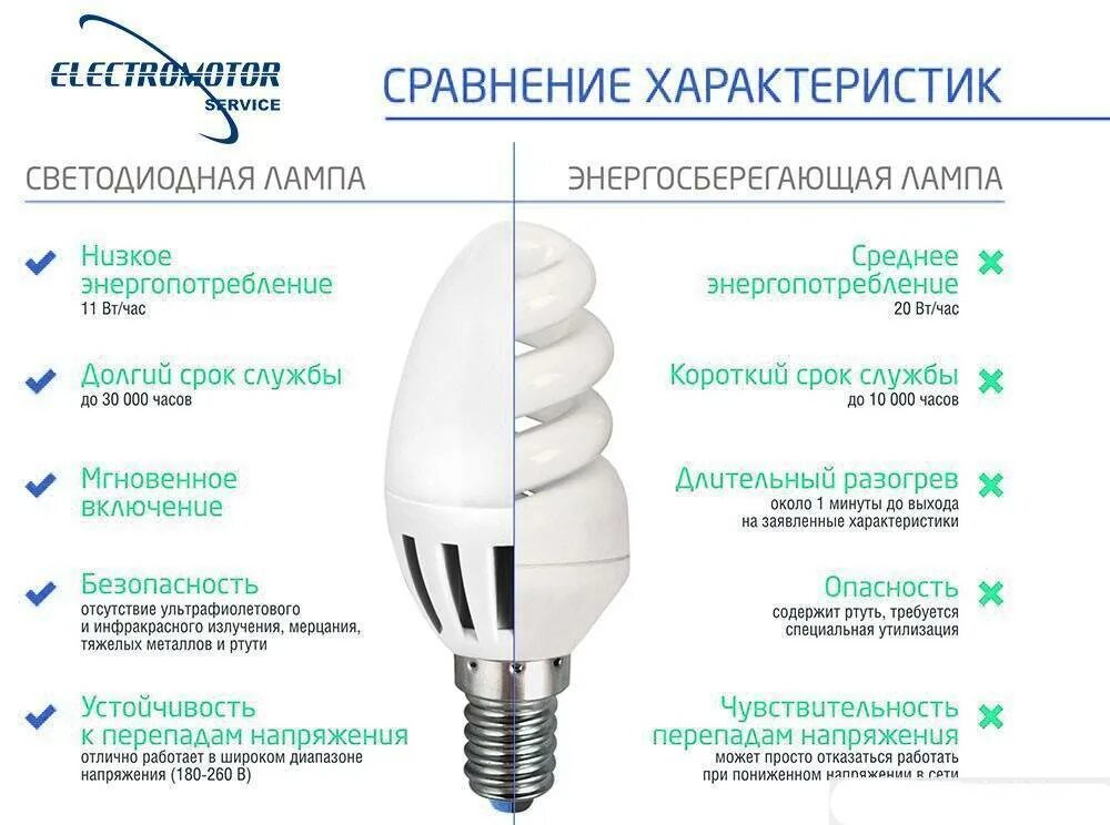 Вес лампы энергосберегающей с цоколем е27. Энергосберегающая лампочка принцип работы. Сравнительная характеристика люминесцентных и светодиодных ламп. Конструкция энергосберегающей люминесцентной лампы. Преимущества светодиодных ламп