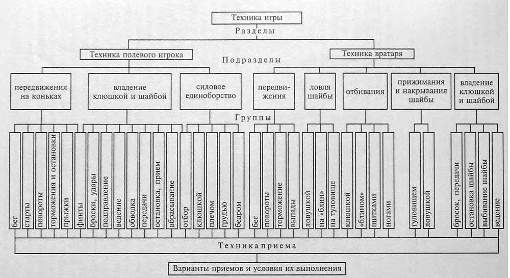 Техника игры в футбол классификация. Техника игры в баскетбол таблица. Классификация техники игры вратаря в футболе. Классификация тактики игры в футбол.