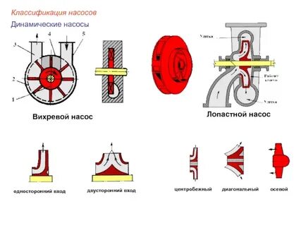 Насосы значение