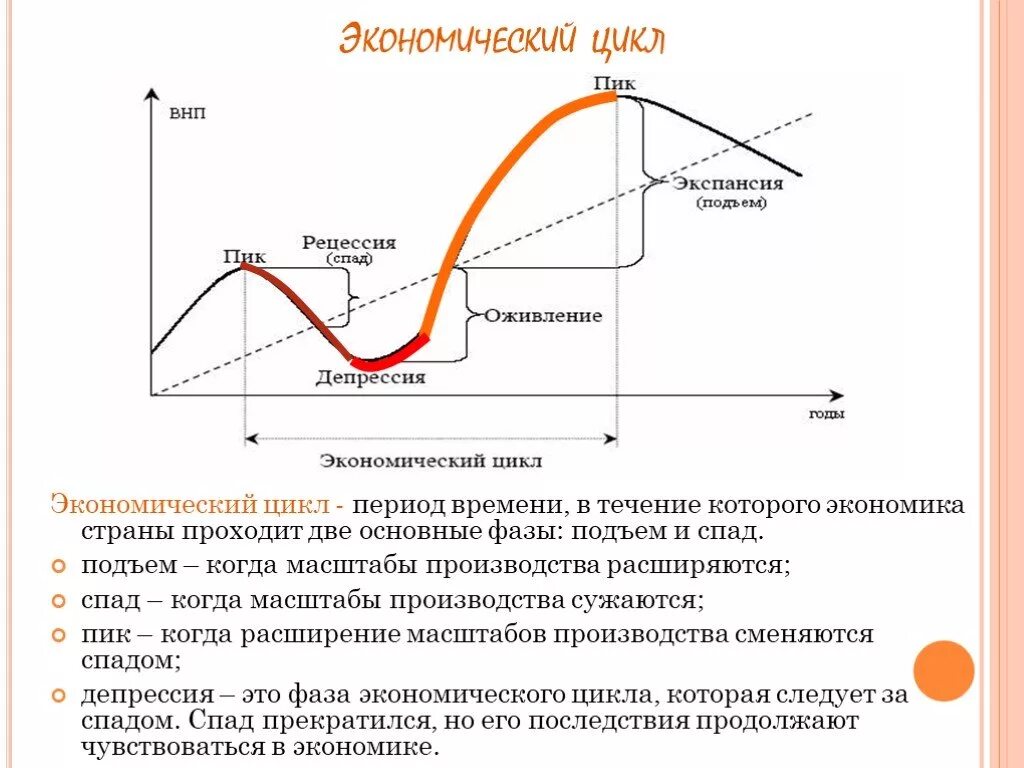 Фаза подъема характеризуется. Экономический цикл рецессия. Фазы экономического цикла на графике. Спад экономического цикла характеризуется. Фаза спада в экономическом цикле наблюдается когда.