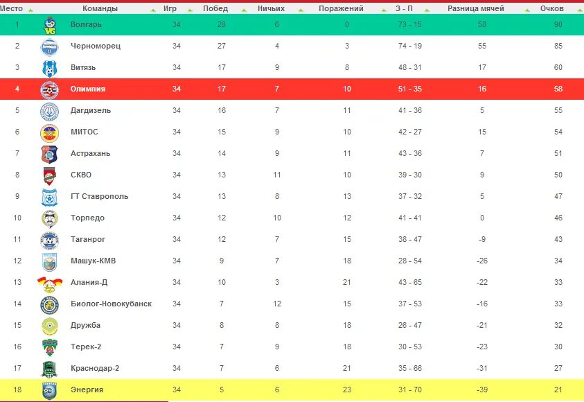 Футбол россии зона юг. Таблица 2 дивизиона по футболу зона Юг. Второй дивизион зона Юг 2020 2021. Турнирная таблица второй Лиги России зона Юг. Таблица 2 ПФЛ по футболу.