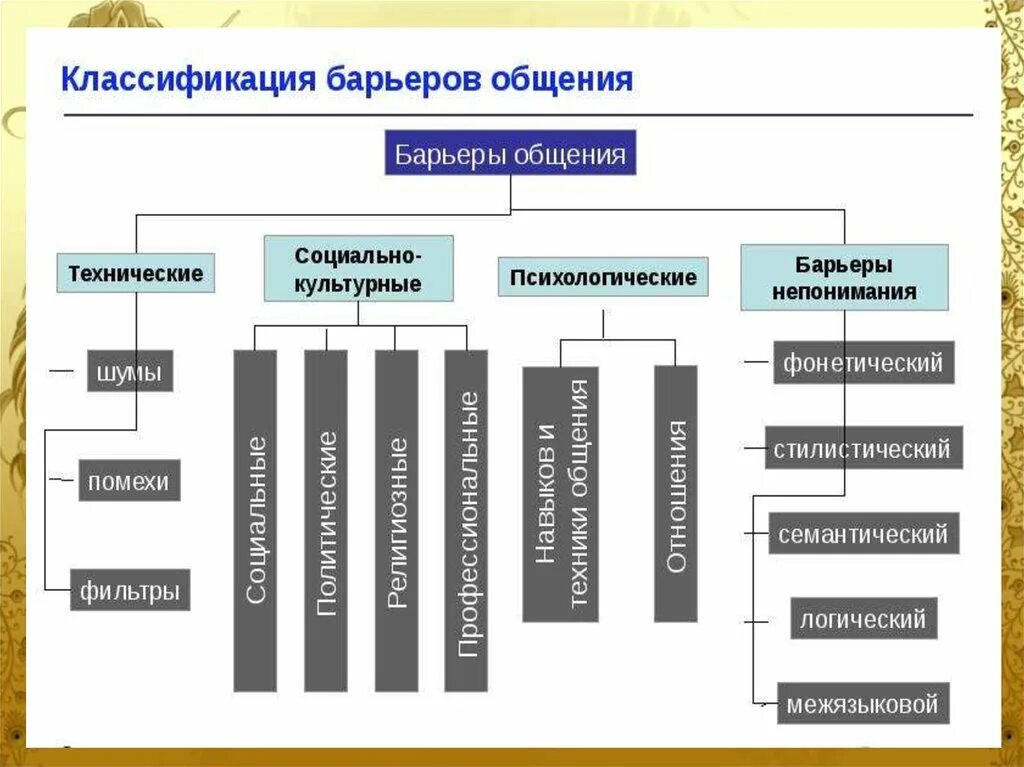 Барьеры общения. Виды барьеров общения. Классификация коммуникационных барьеров. Классификация барьеров общения. Причины барьера общения