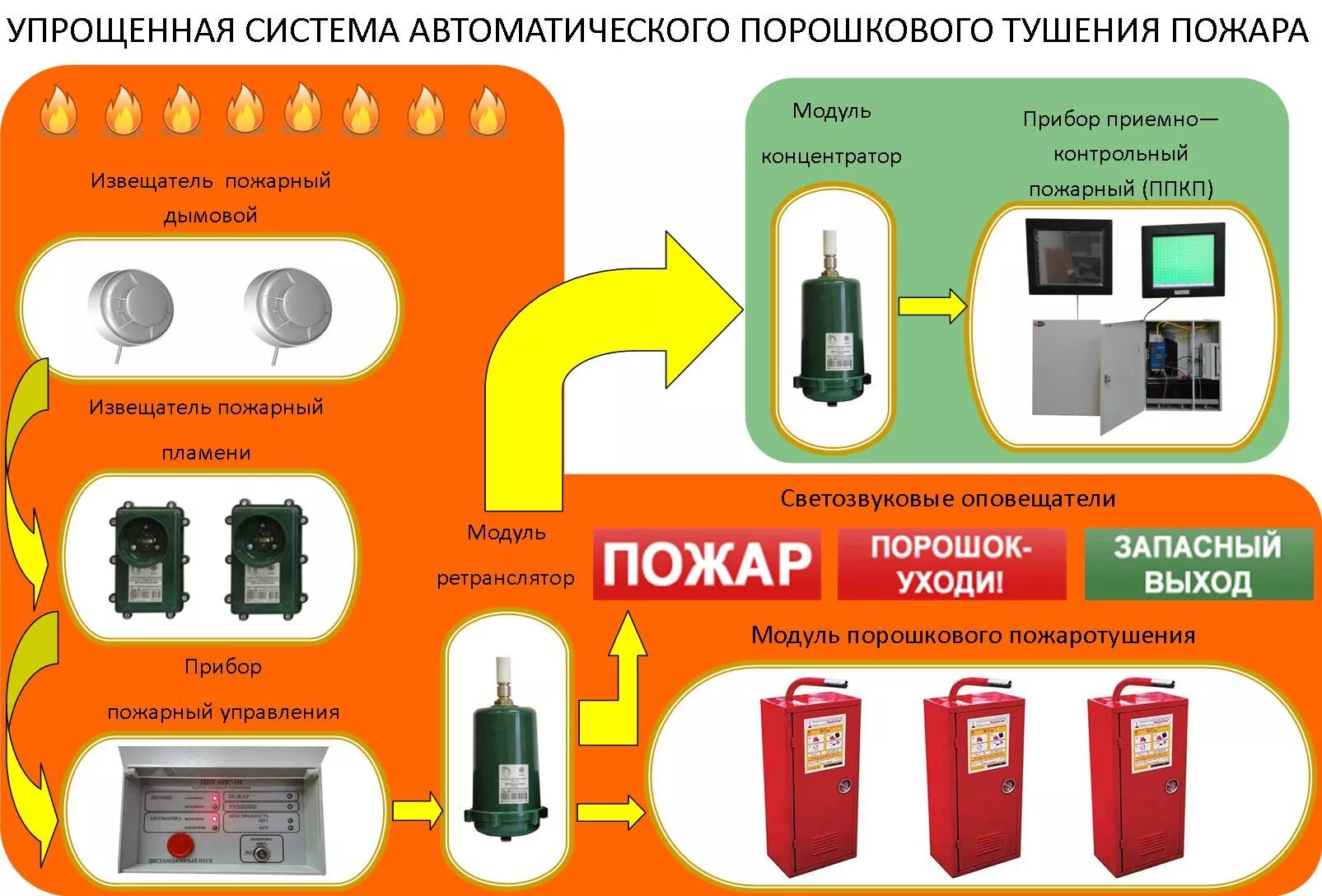 Техническое обслуживание автоматических автоматической системы пожаротушения. Автоматическая система пожаротушения порошковая. Автоматические системы тушения пожара. Монтаж порошкового пожаротушения. Блок контейнер для порошкового пожаротушения.