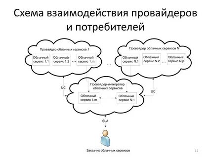 Облачные технологии тест