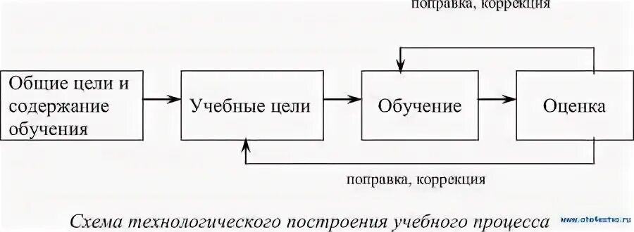 Общая схема технологического процесса Производственный процесс и структура станции технического обслуживания. Классифи