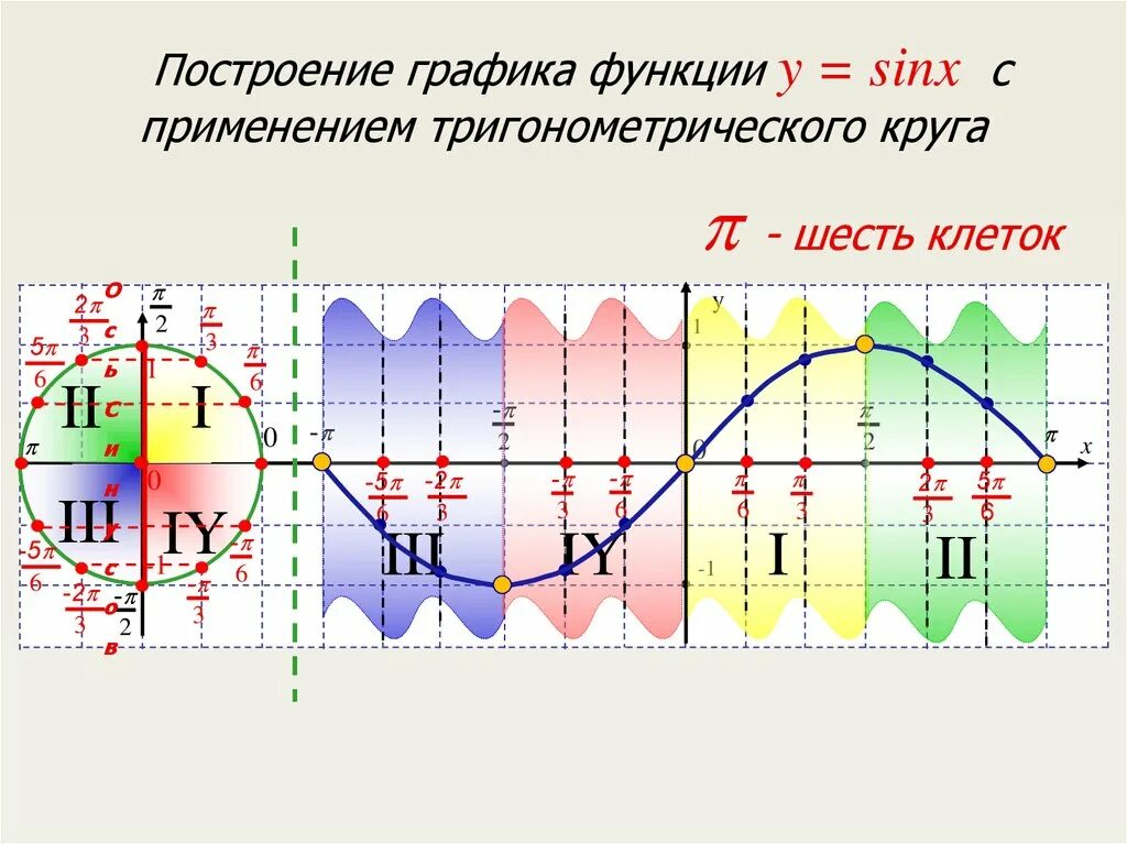 Как построить график синуса и косинуса. Построение графиков синуса и косинуса. График функции синус х. Как строить график синуса и косинуса.