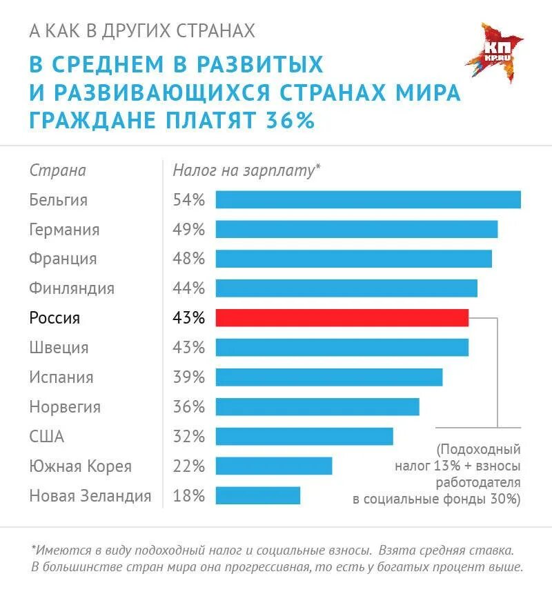 Самые социальные страны. Налогообложение зарплаты. Налоги в России. Налогообложение по странам. Налог в США на зарплату.