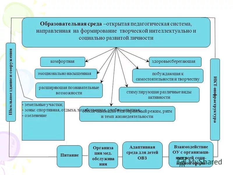 Сайты образовательной системы