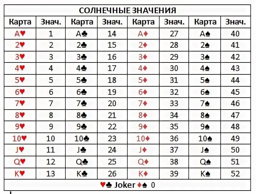 Карты кэмпа совместимость. 21 Карты значение карт. Значение карт в 21 очко в карты. Цифровое значение карт. Совместимость по картам.