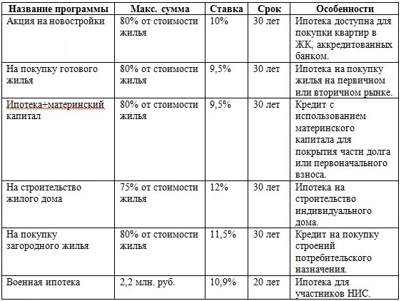 Сколько взнос по ипотеке в сбербанке. Сколько должен быть первоначальный взнос по ипотеке на квартиру. Какой процент нужен для первоначального взноса для ипотеки. Какой нужен первоначальный взнос на ипотеку в Сбербанке. Сколько должен быть первоначальный взнос по ипотеке в Сбербанке.