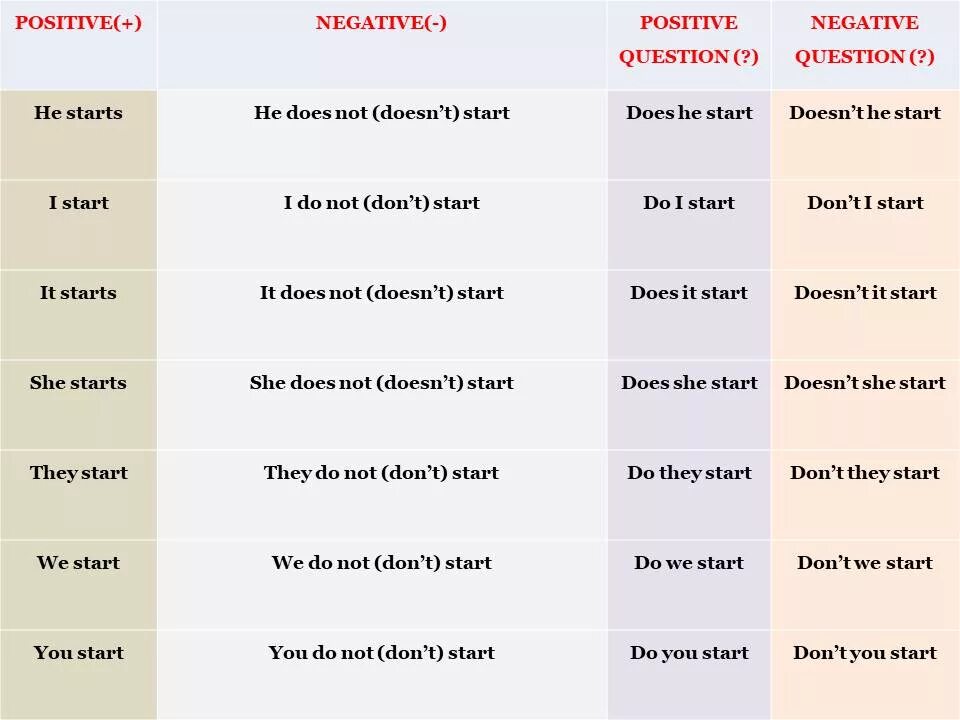 Present simple negative таблица. Can грамматика. Was were negative and questions. Positive negative question таблица времен past. Фьюче симпл континиус перфект.