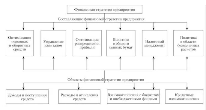 Финансовая стратегия предприятия схема. Цели финансовой стратегии предприятия схема. Составляющие финансовой стратегии. Разработка финансовой стратегии организации.