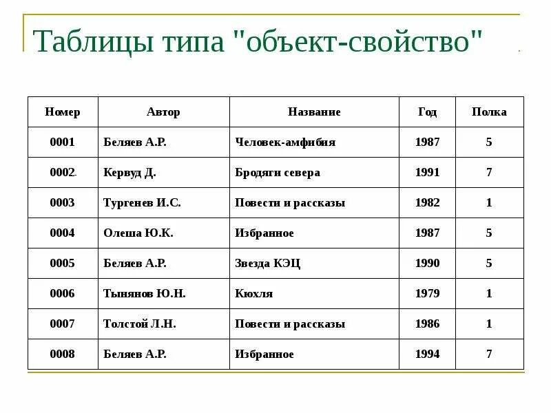 Список свойств объектов. Таблица объект-объект таблица объект-свойство. Таблица типа объект свойство. Пример таблицы объект свойство. Пример таблицы типа объекты-свойства.