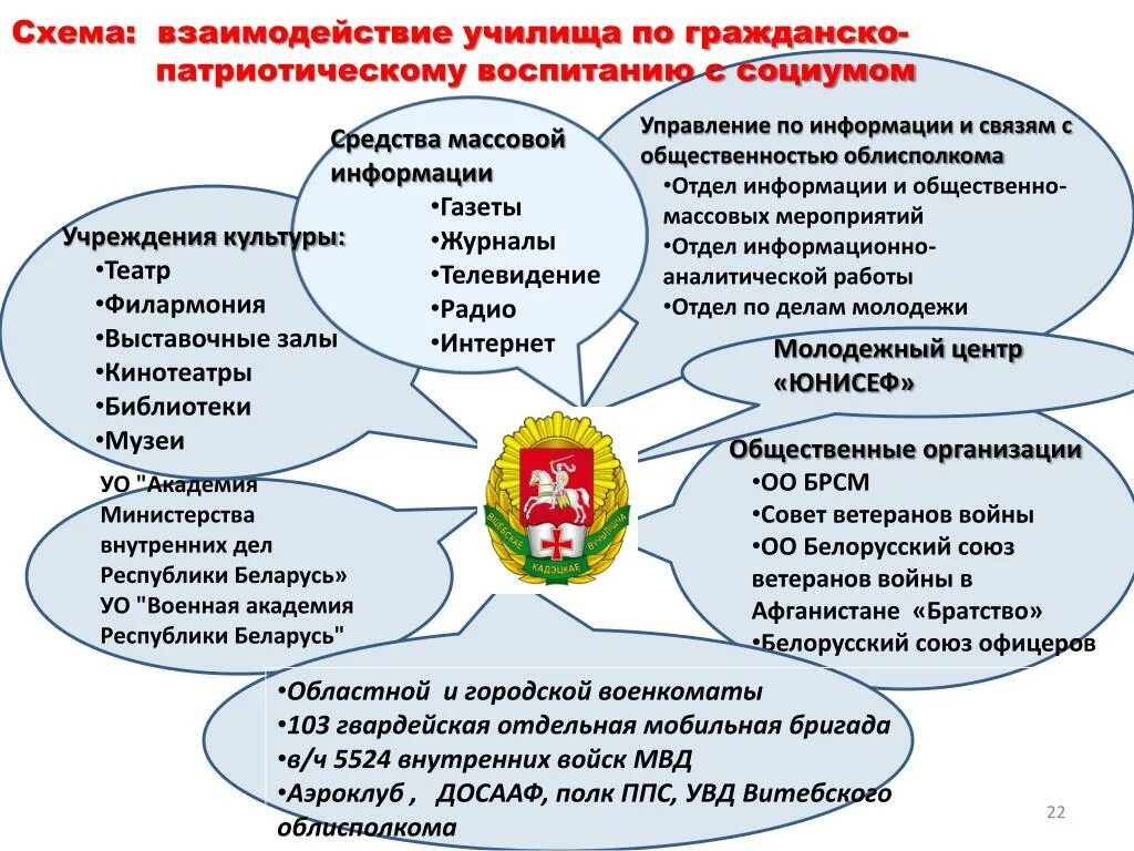 Патриотическое воспитание схема. Гражданское и патриотическое воспитание. Схема по патриотическому воспитанию. Гражданское воспитание схема.