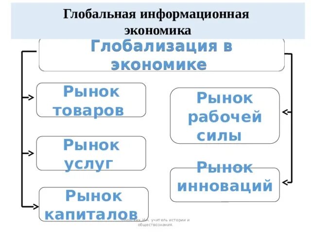 Глобальная информационная экономика. Глобальная информационная экономика план. Информационная экономика примеры. Особенности глобальной информационной экономики.