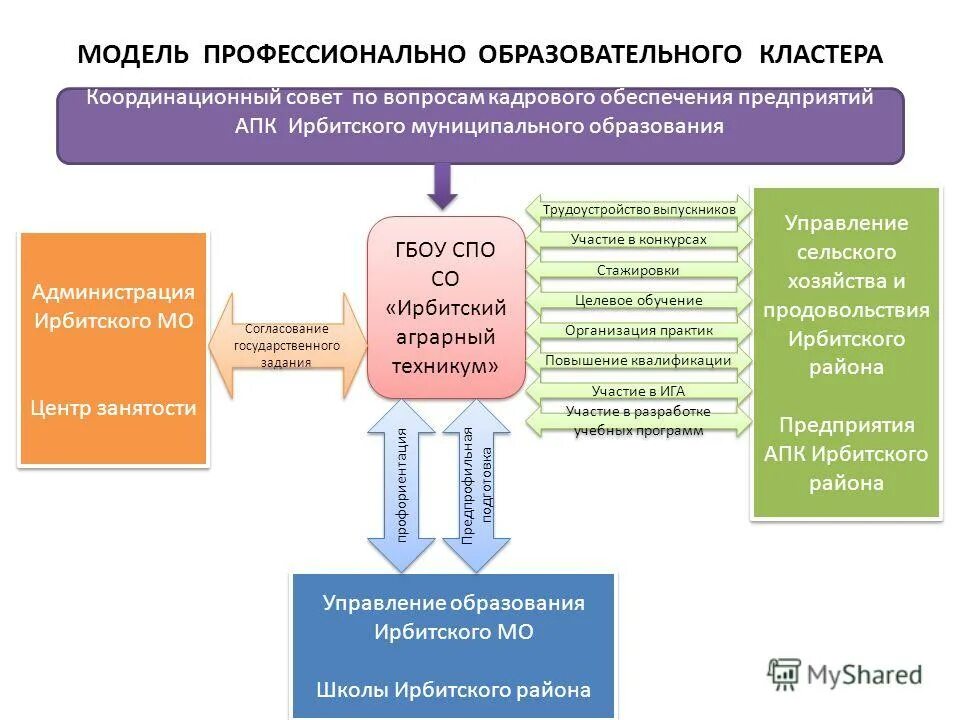 Создание образовательных учреждений профессионального образования. Кластерная модель образование. Структура образовательного кластера. Образовательные кластеры среднего профессионального образования. Образовательный кластер вуза.