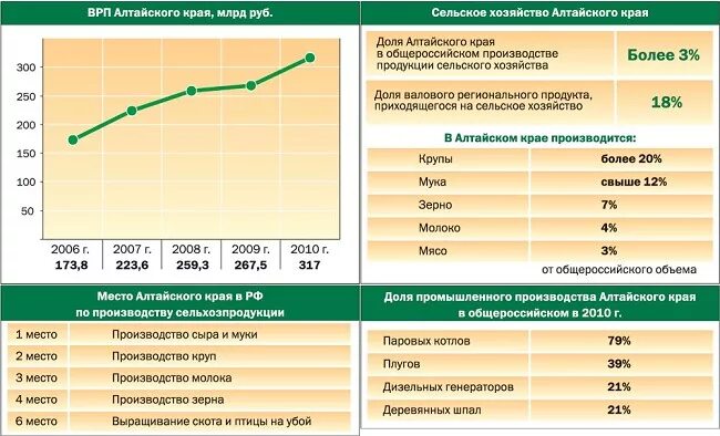 Решу врп 6 класс математика. Структура ВРП Алтайского края 2019. Валовый региональный продукт Алтайского края. Алтайский край производство. Структура ВРП Камчатского края