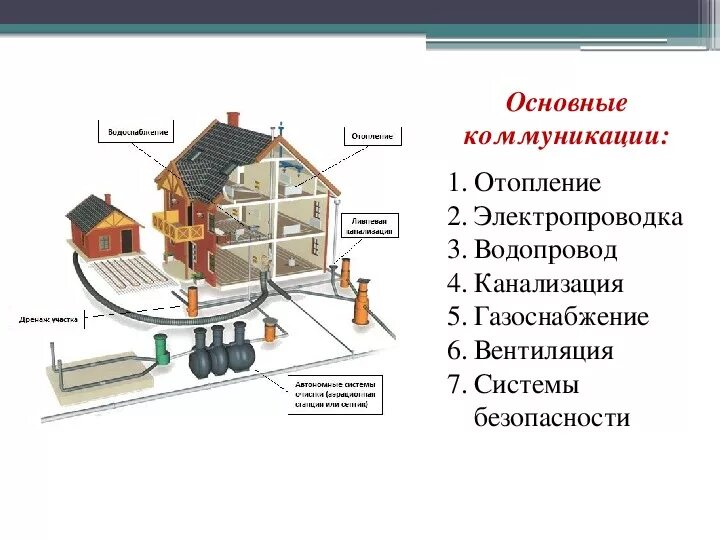 Инженерные коммуникации в доме 8 класс технология. Инженерные коммуникации в доме виды коммуникаций. Перечислите основные инженерные коммуникации в доме. Инженерные коммуникации в доме схема. Какие коммуникации в доме