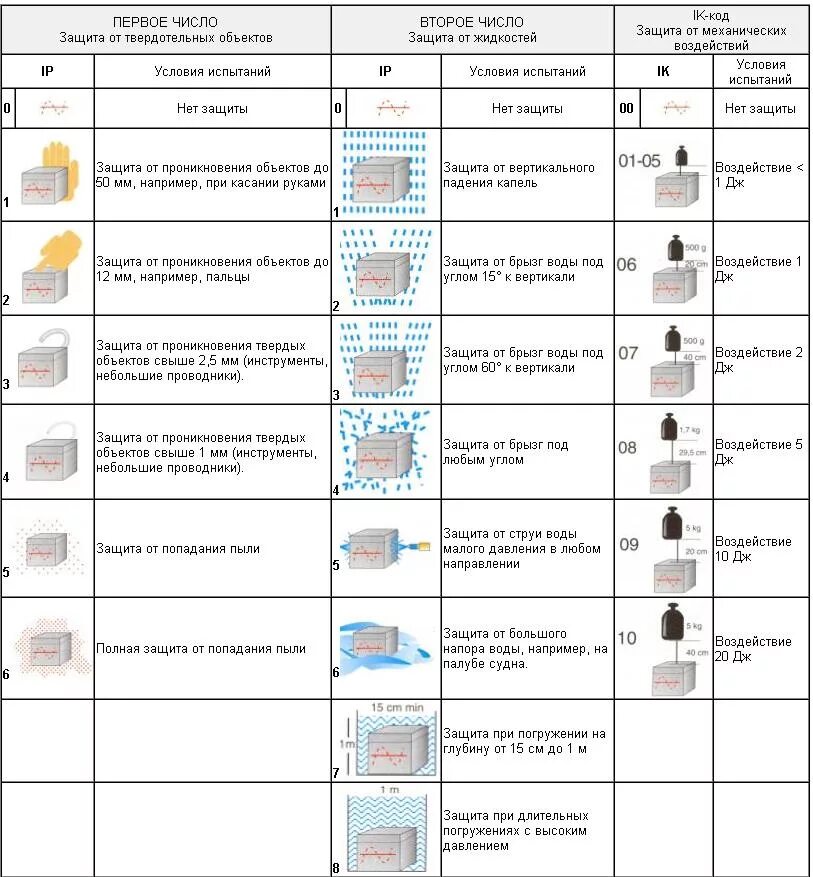 Класс защиты расшифровка. Степень защиты IP расшифровка. Степень защиты ip20 расшифровка розетка. Степени защиты электрооборудования IP таблица. Пример IP степени защиты с расшифровкой.