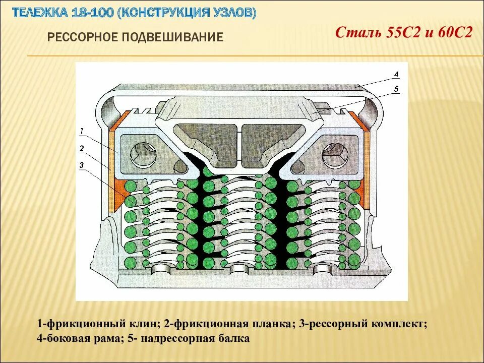 100 конструкций. Фрикционный Клин тележки 18-100. Клин фрикционный тележка грузового вагона 18-100 конструкция. Центральное рессорное подвешивание тележки 18-100. Фрикционный гаситель колебаний тележки 18-100.