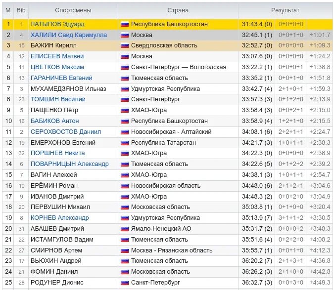 Чр по биатлону результат расписание. Биатлон Чайковский 2023. Результаты гонки преследования биатлон мужчины сегодня. Биатлон сегодня Результаты мужчины. Биатлон гонка преследования мужчины сегодня таблица.