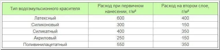 1 кг краски расход. Краска водоэмульсионная расход на 1 м2 в два слоя. Водоэмульсионная краска расход на 1 кв.м.. Расход клеевой краски на 1м2. Расход водоэмульсионной краски на 1 м2.