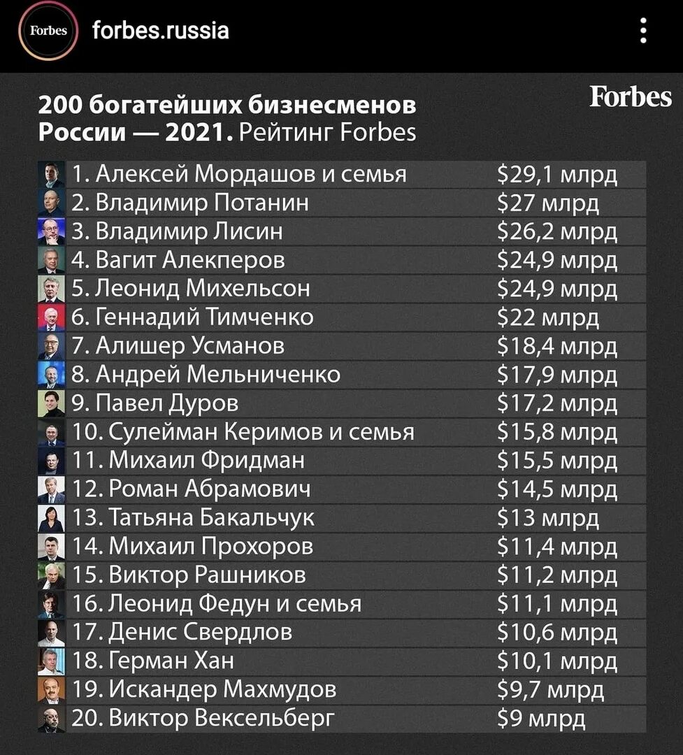 Мелстрой форбс на каком месте в списке. 200 Богатейших бизнесменов России 2021. Форбс Россия 2021. Список форбс 2021 в России. Форбс самые богатые в России.