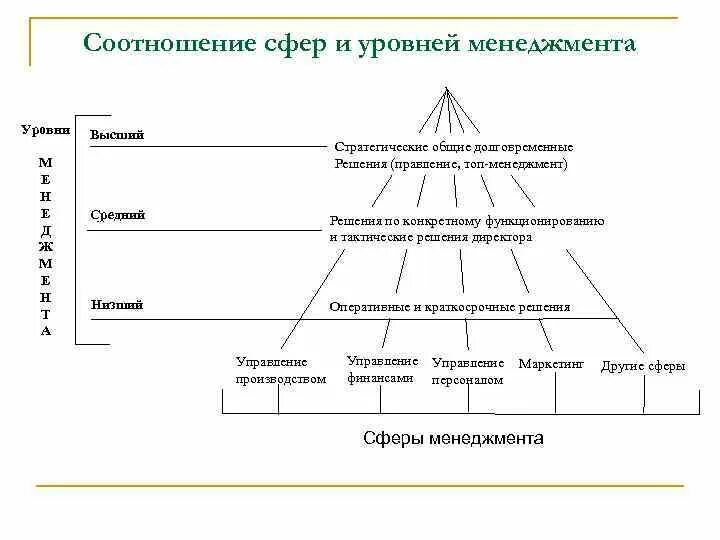 Уровень управления менеджера. Уровни управления менеджеров. уровни менеджмента презентация. уровни it менеджмента. уровни менеджмента примеры.