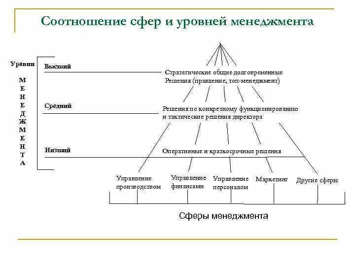 Уровни менеджеров в пирамиде. Уровни менеджмента в организации. Уровни управления менеджеров. Уровни управления в организации менеджмент. Примеры уровней управления